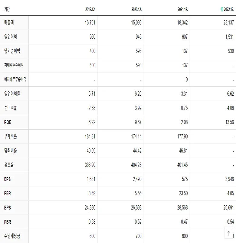 한솔제지 재무제표