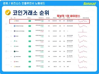 nv_코인 거래소 순위_24
