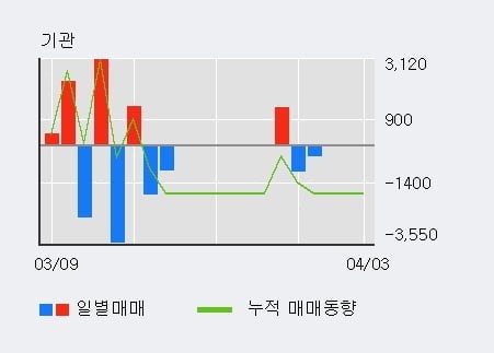 이글벳 외국인/기관 매매동향