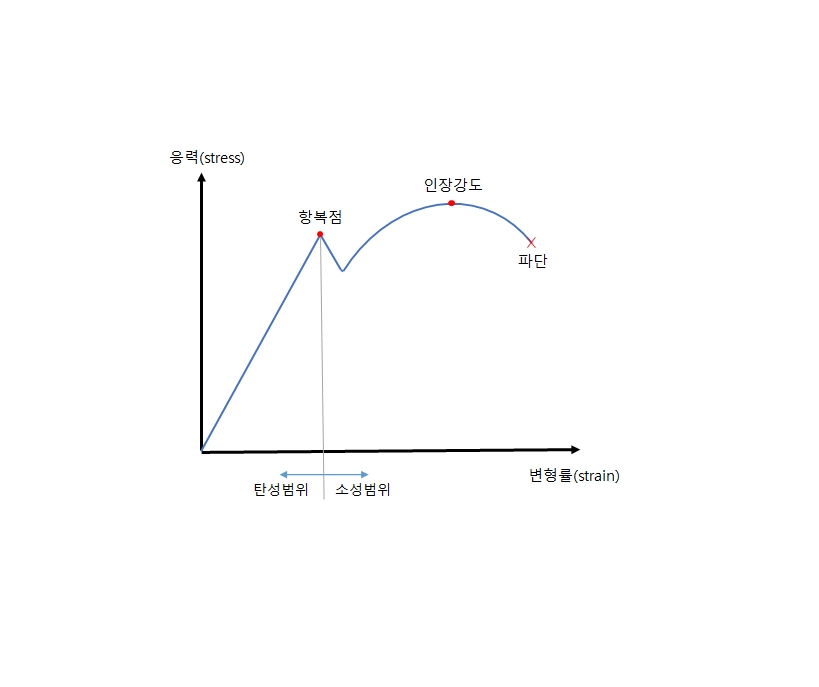  재료 물성값 정의 인장강도, 항복강도 등 시편 Test 용어 정리