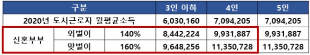 신혼부부 특별공급 월평균소득기준