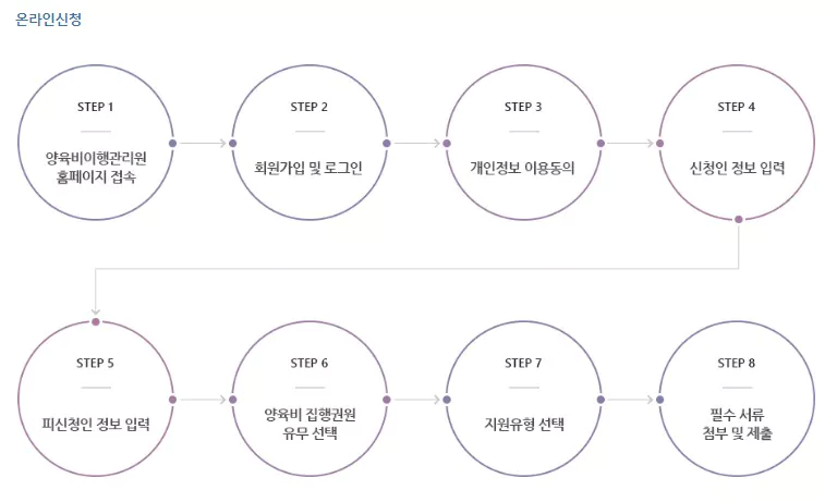 온라인 신청 방법