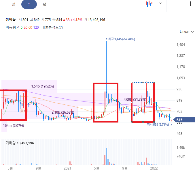 쌍방울 주가