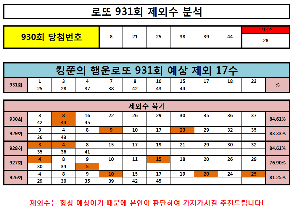  로또 931회 제외수 분석(Feat. 돈을 부르는 황금두꺼비)