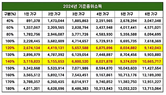 2024년 중위소득