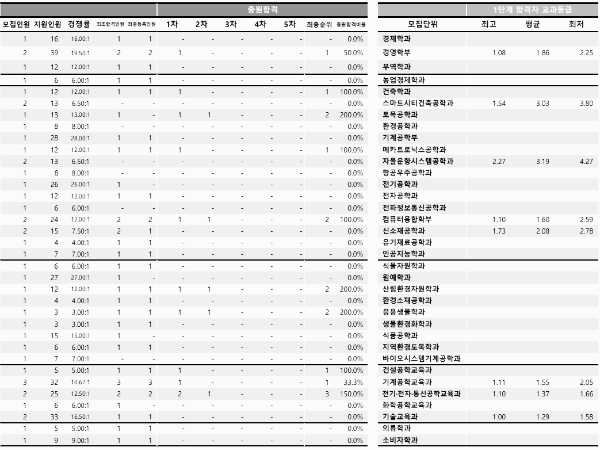 학생부종합전형 II (특성화고출신자전형)