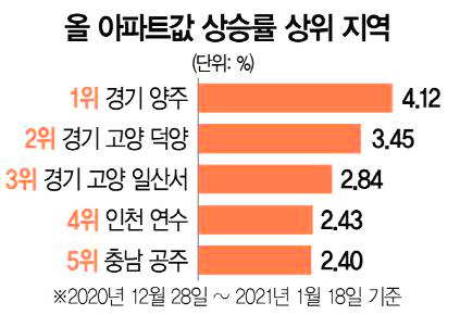  영끌해버렸는데 집값 폭락이 오면 어쩌나? [양주 4% 폭등/제주까지 상승]