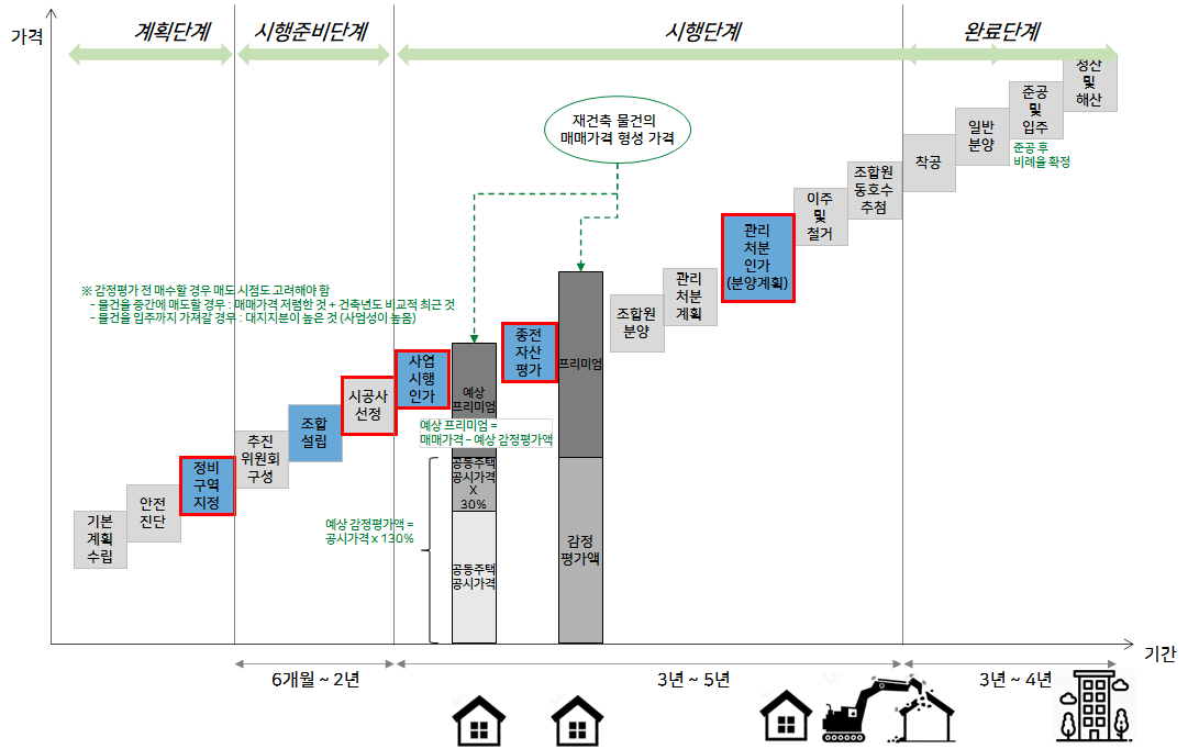  재건축·재개발 단계별 실투자금 예상해보기 (case2 감정평가 이후)