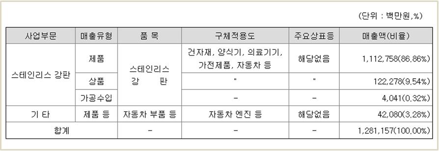 현대비앤지스틸-매출비중