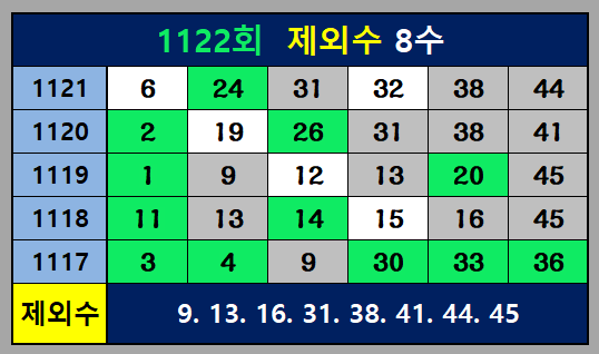 1122회 제외수