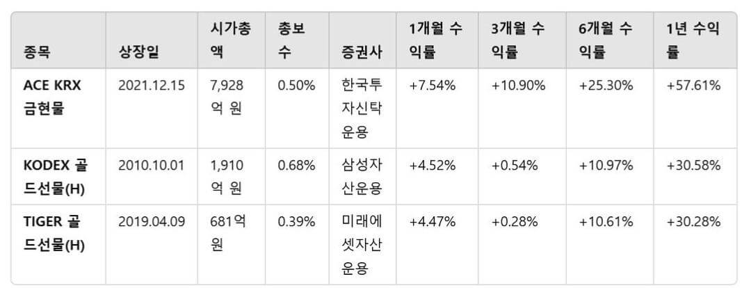 한국금ETF