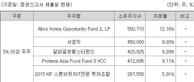 미트박스글로벌 지분 구조