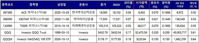 Nasdaq 100 ETF 알아보기(QQQ, QQQM, 국내 상장 ETF까지) - Nasdaq 100 ETF 알아보기(QQQ, QQQM, 국내 상장 ETF까지) - 나스닥 100 지수를 추종하는 ETF 비교 - 운용규모 Nasdaq 100 ETF 알아보기(QQQ, QQQM, 국내 상장 ETF까지) - Nasdaq 100 ETF 알아보기(QQQ, QQQM, 국내 상장 ETF까지) - 나스닥 100 지수를 추종하는 ETF 비교 - 운용규모