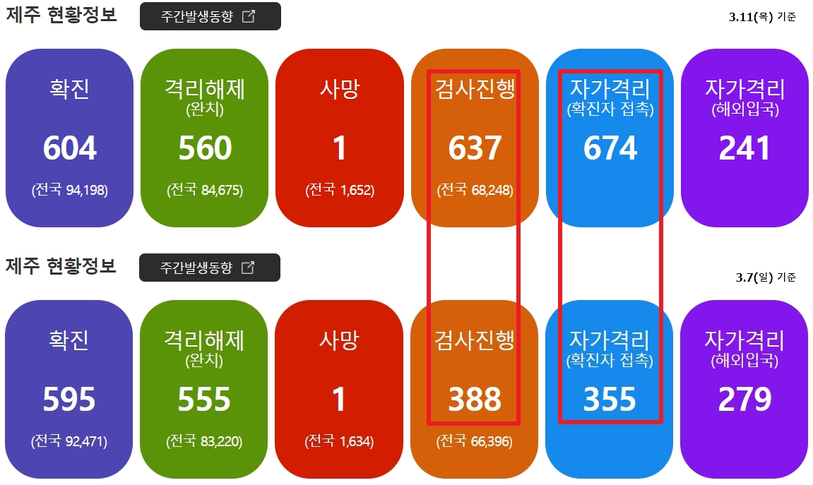  [21.3.12] 제주도 여행을 위한 코로나 19 및 항공편, 날씨, 옷차림 정보