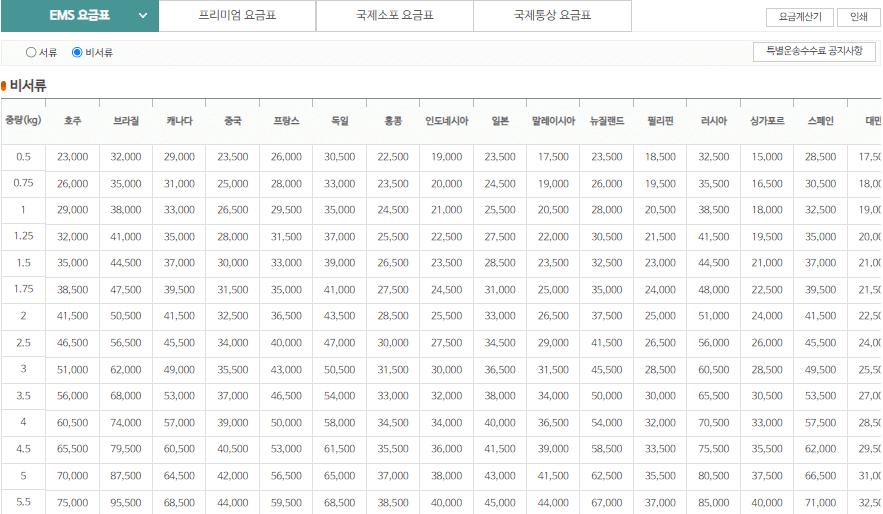 우체국 국제우편 국제소포 배송조회 요금 금지물품