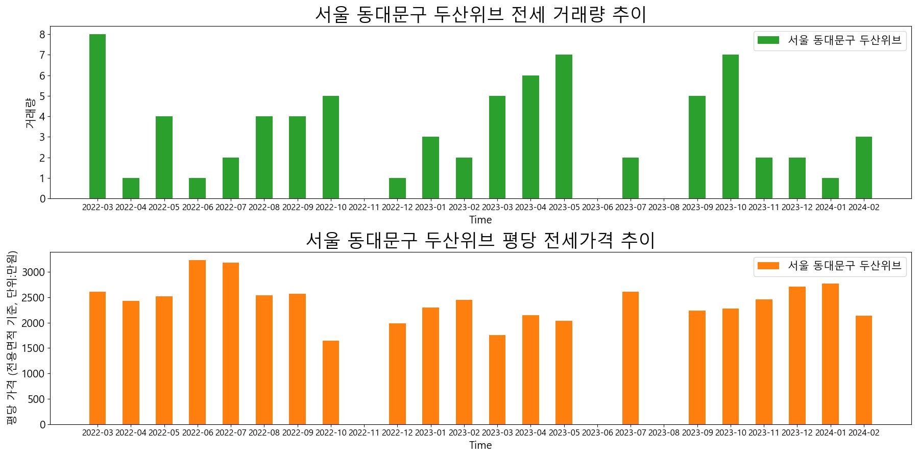 서울-동대문구-두산위브-전세-거래량-및-전세가격-변동-추이