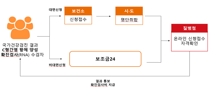 그림. C형간염 확진검사비 지원절차