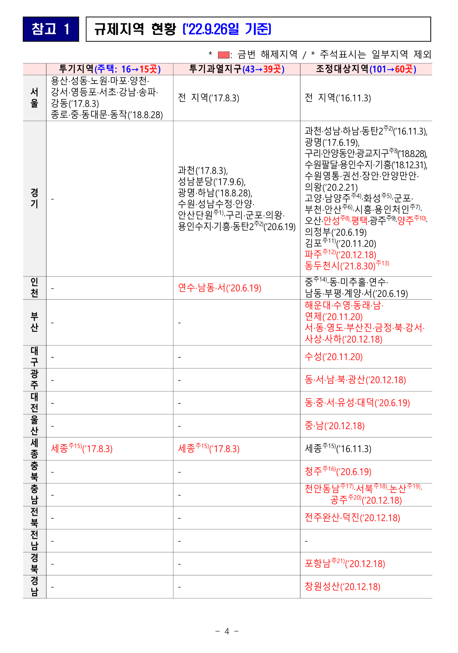 규제지역 현황