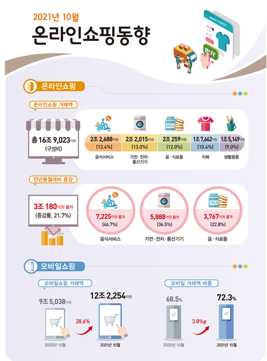  2021년 10월 온라인쇼핑 동향_통계청