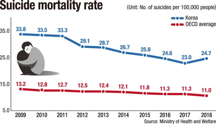 한국 : 우울지수 및 자살률&#44; OECD 1위