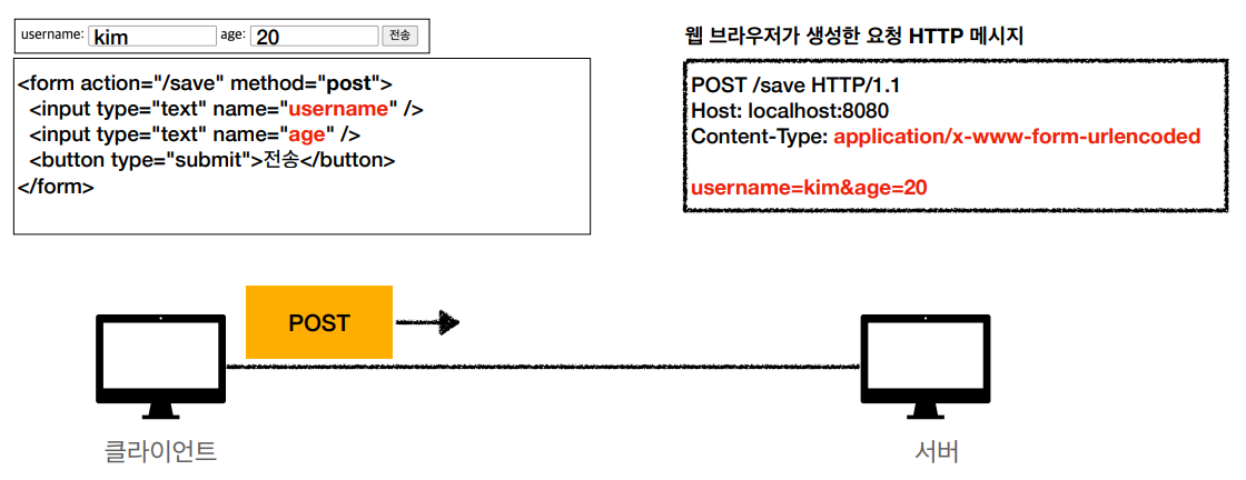 http-method-post