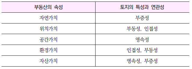  부동산의 속성 존재가치