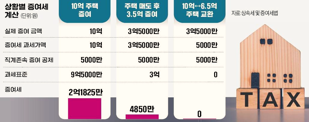  자녀에게 주택 증여하는 경우, 절세하는 방법