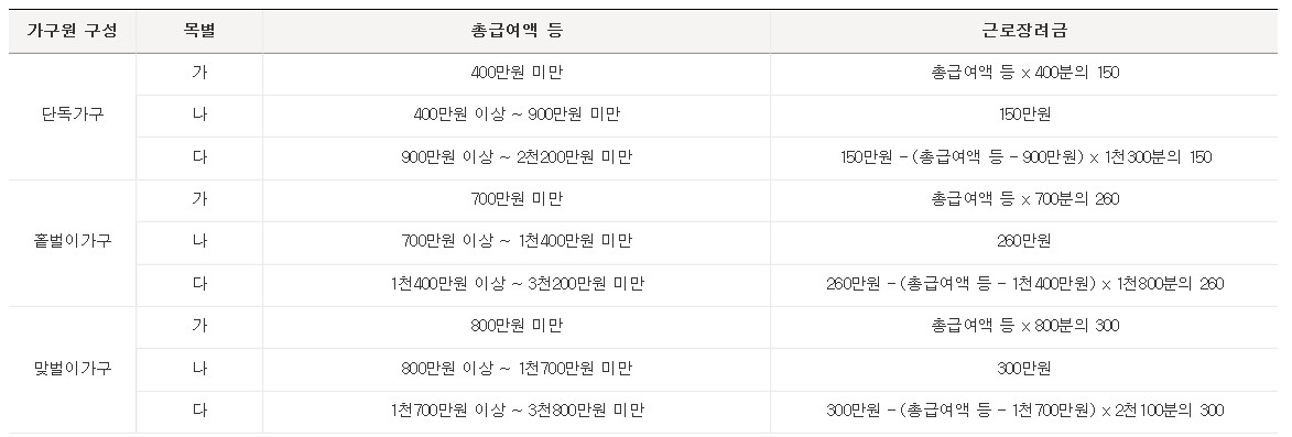 근로장려금 지급액 산정
