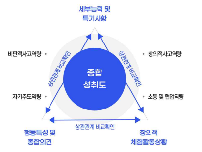 한양대학교 수시 특성화고졸재직자전형 평가방법