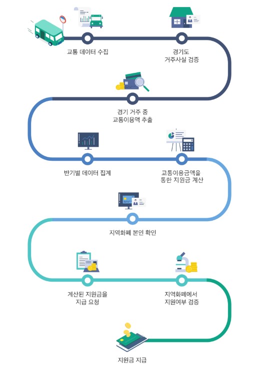 경기도어린이청소년교통비지원사업