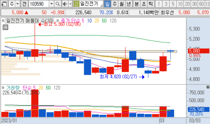 2023년 스마트그리드 관련주 9