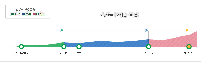 계룡산 동학사 1 등산코스(편도) 난이도