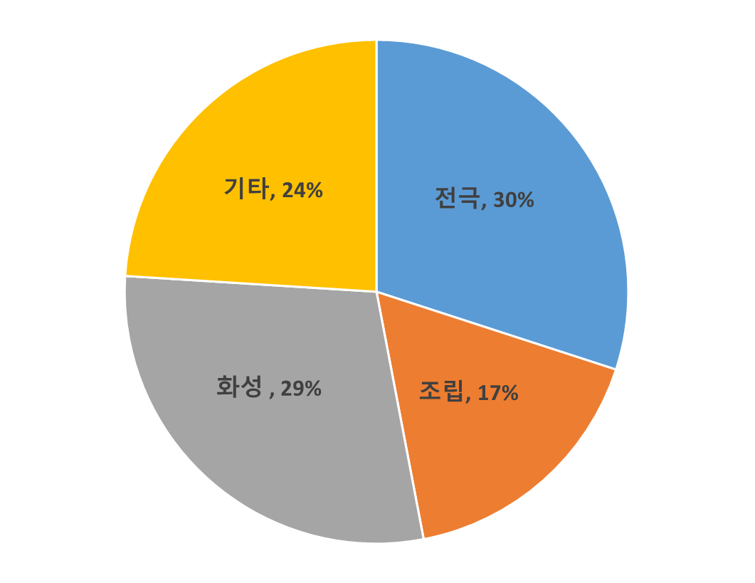  한국 배터리 제조 설비 업체 현황