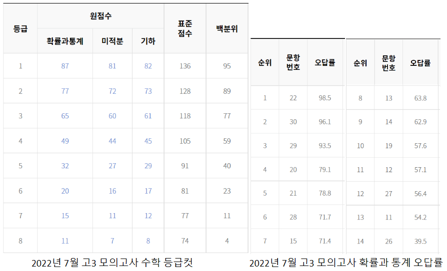 2022-7월-고3-모의고사-확률과통계-등급컷-오답률