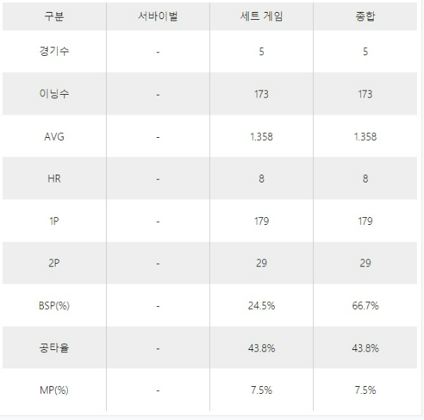 [2021-22 2차투어]TS샴푸 PBA 챔피언십 대회&#44; 김남수 당구 선수 통계