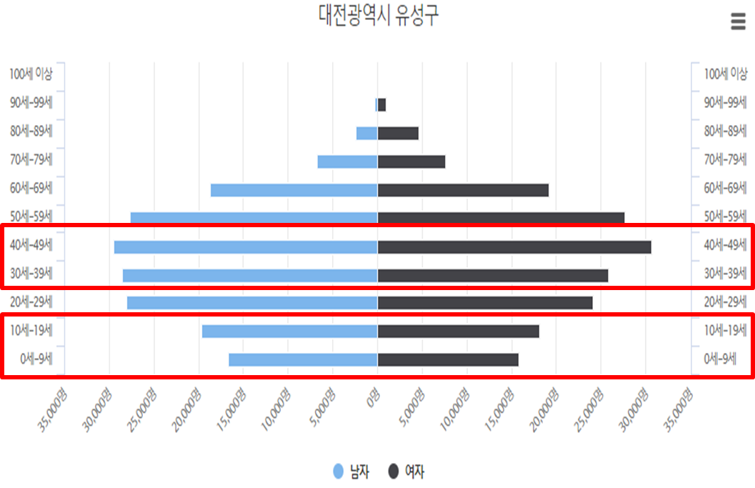 대전 인구수