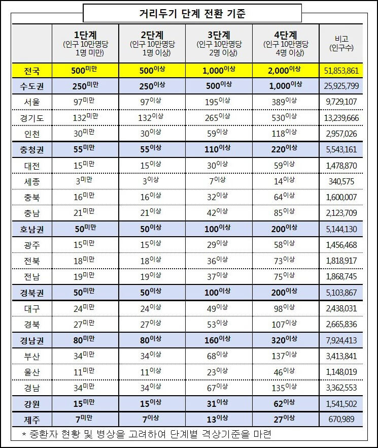 사회적-거리두기-단계-전환-기준