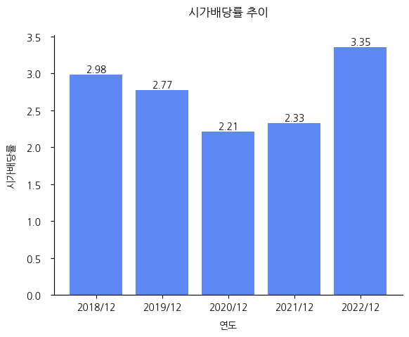 삼일기업공사-시가배당률-추이