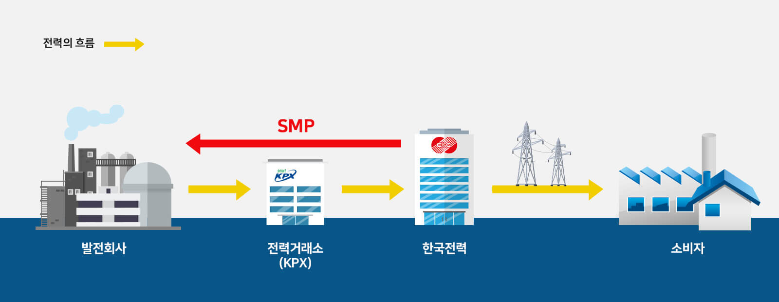 우리나라 전력시장의 구조와 SMP (SK E&S 에너지백과)