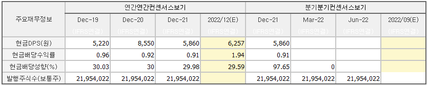 엔씨소프트 배당지표 요약