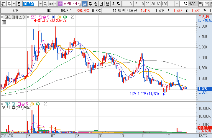 코리아에스이-주가-흐름-차트