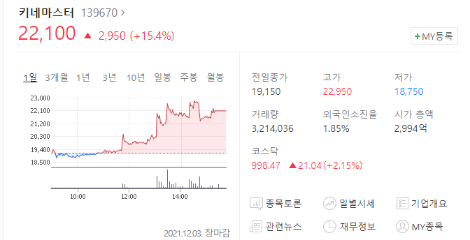  (139670)키네마스터 주가전망 키네마스터 매각 이슈 키네마스터 상승