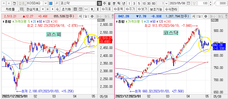 2023-05-08 코스피/코스닥 지수차트