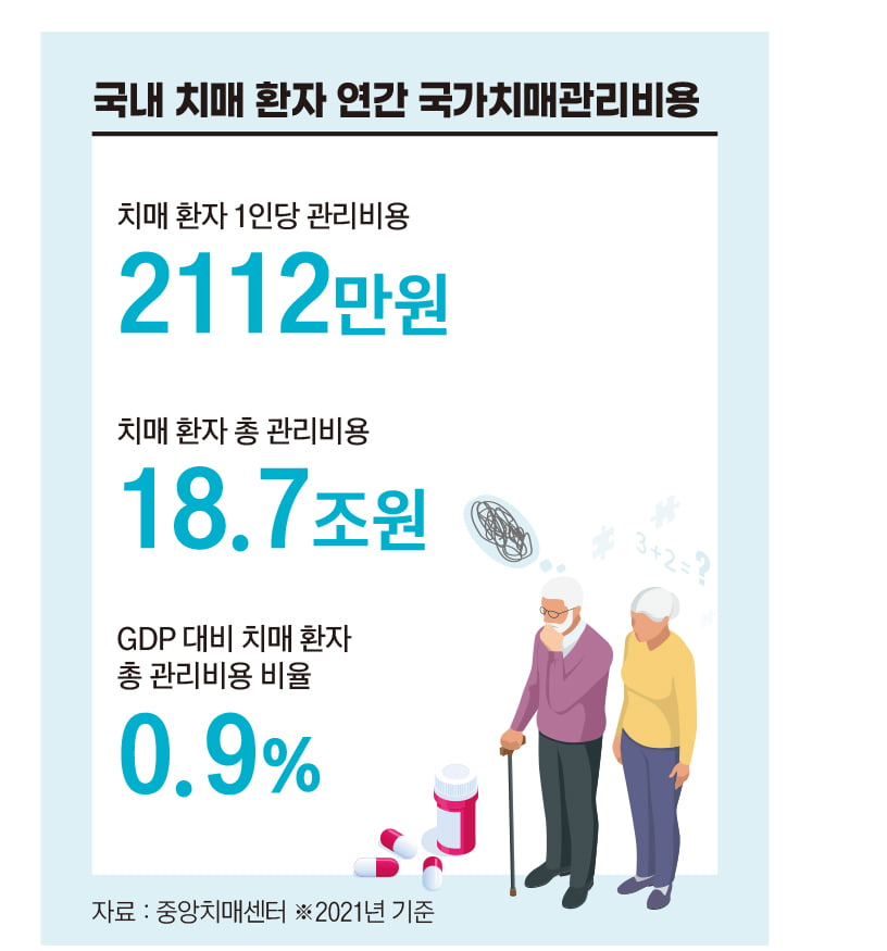 국내 치매 환자 연간 국가치매관리비용