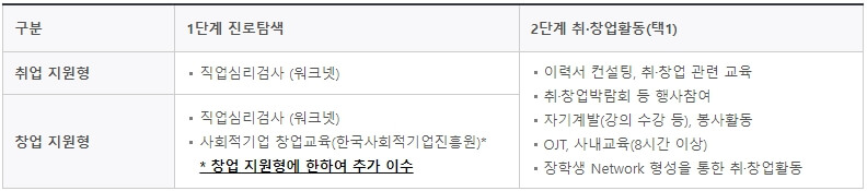 희망사다리 장학금 - 1종 - 기초직업교육