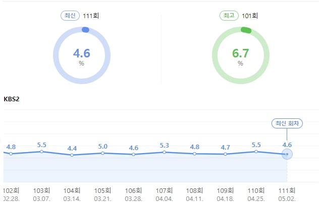 같이 삽시다 시청률