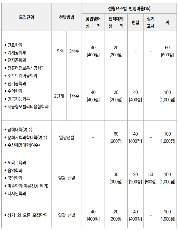 전남대 편입 전형요소