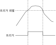  아날로그 레벨 트리거링