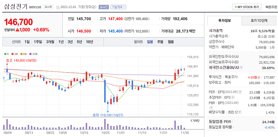 삼성전기 일봉차트