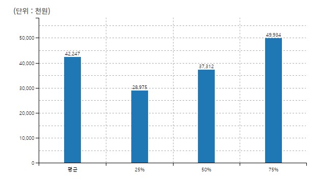 내 나이대 사람들은 한달에 얼마나 벌까?? 2022 대한민국 연령별 평균연봉 - 전체 근로자 월평균 임금총액 - 모든 영역 내 나이대 사람들은 한달에 얼마나 벌까?? 2022 대한민국 연령별 평균연봉 - 전체 근로자 월평균 임금총액 - 모든 영역